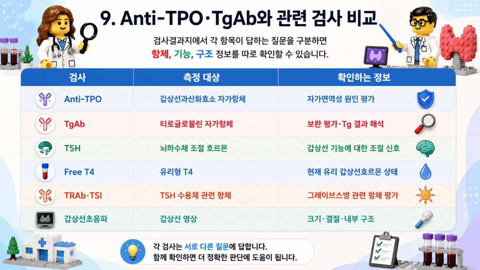 Anti-TPO·TgAb와 TSH·Free T4·TRAb·TSI·갑상선초음파 등 관련 검사의 차이를 비교한 레고 스타일 메디컬 인포그래픽