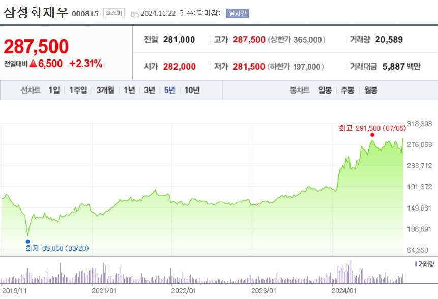 삼성화재우 주가