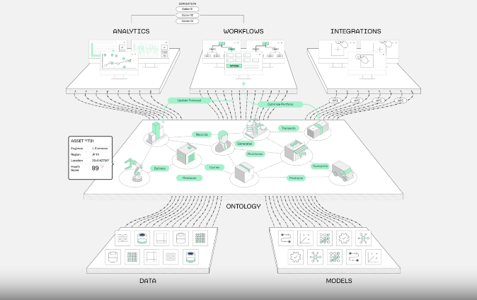 팔란티어 수익 모델 중 Foundry 구조도 이미지