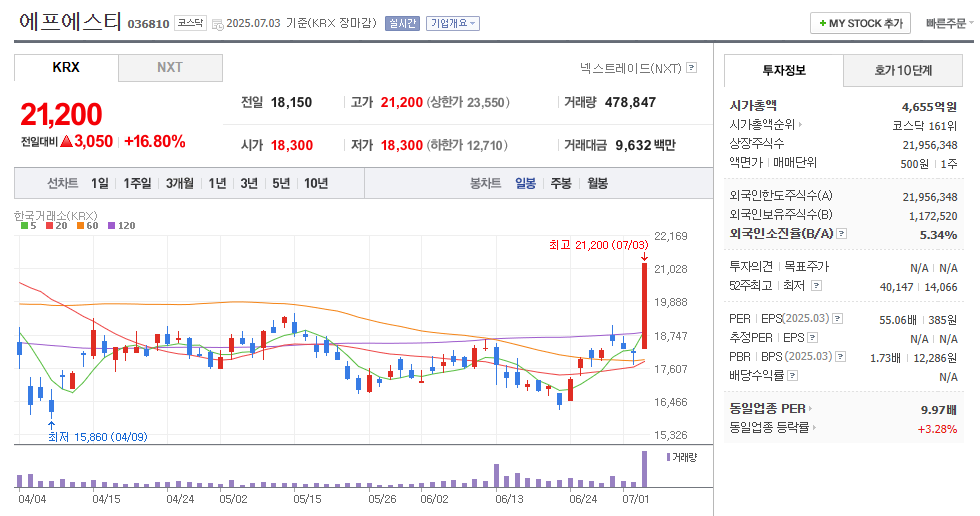 에프에스티 일봉차트