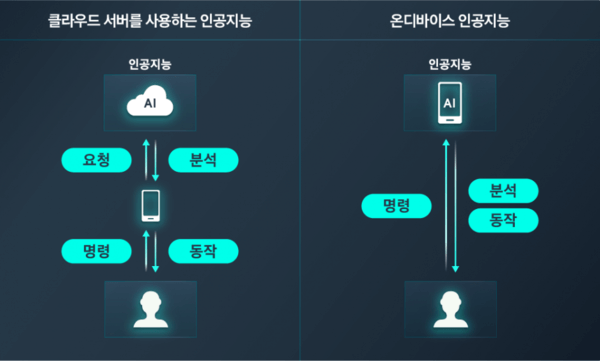 인공지능 시스템 구조
