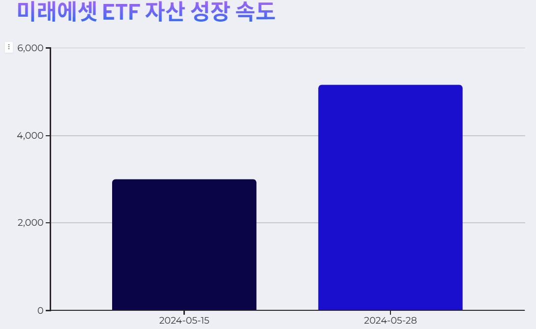 미래에셋 ETF 자산 성장 속도