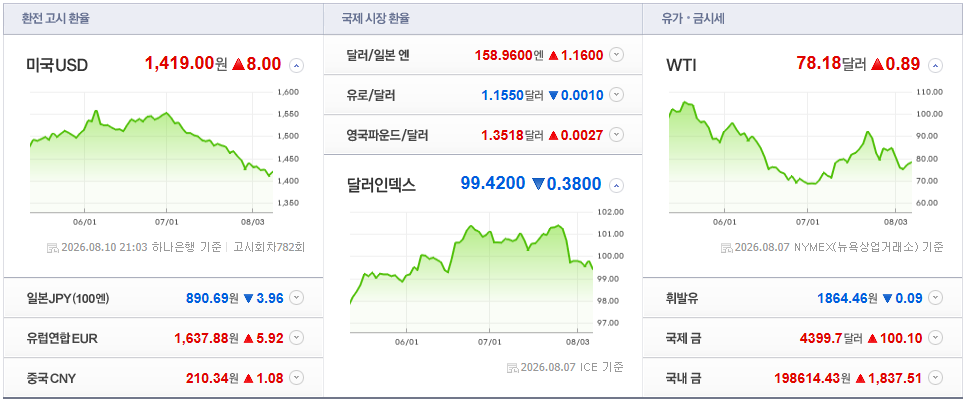 2026-08-10, 21시 03분 주요국가 환율현황 [출처=네이버 Pay 증권 제공]