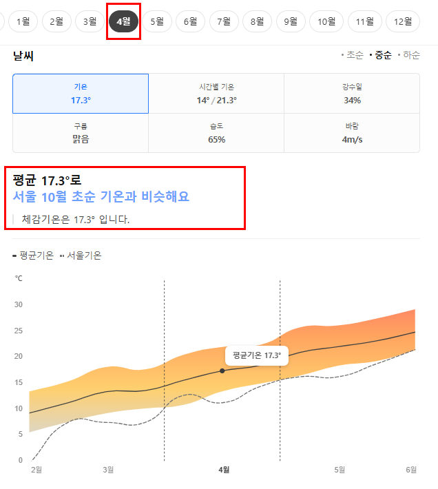 상해 상하이 4월 날씨 옷차림 추천 여행지