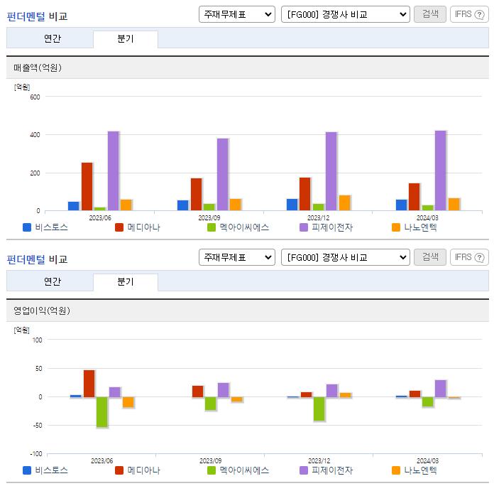 비스토스_업종분석