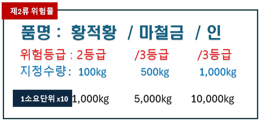 2류위험물류별구분