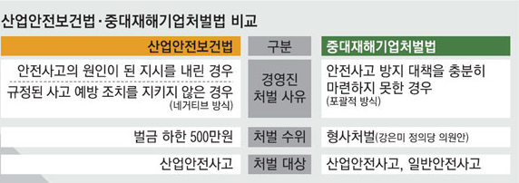 중대재해처벌법 산업안전보건법 차이 