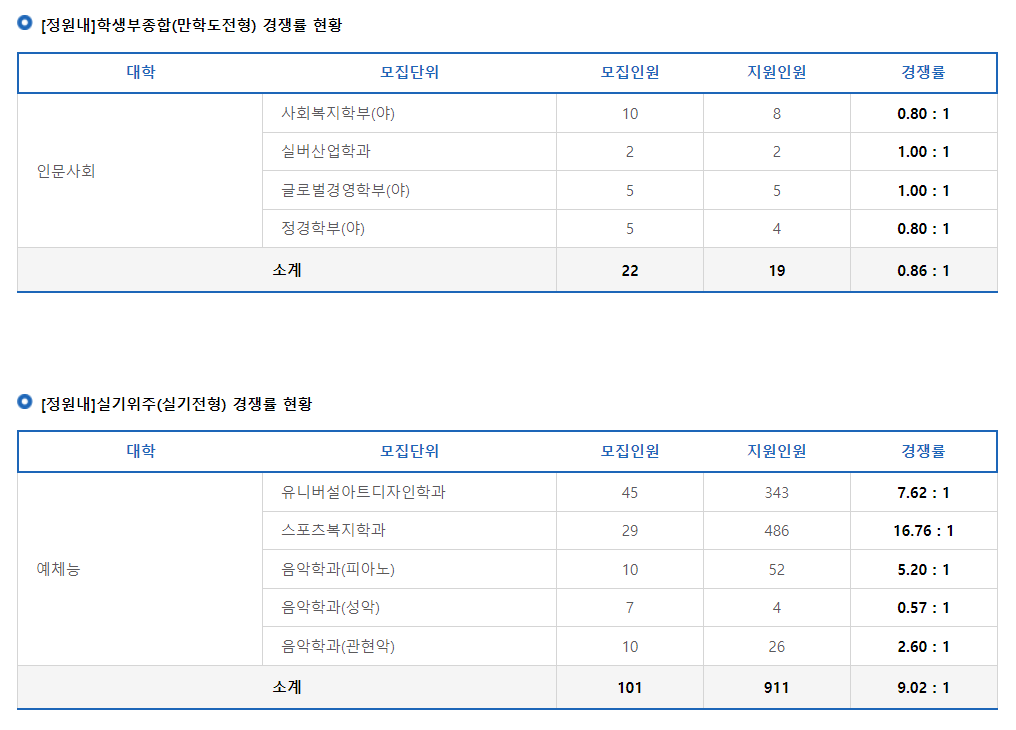 2024학년도 강남대학교 수시 전형 [정원내]학생부종합(만학도전형) / [정원내]실기위주(실기전형) 경쟁률 현황