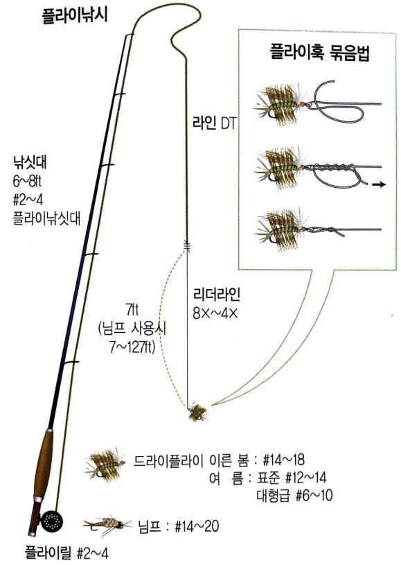 플라이낚시 입문 장비 구성