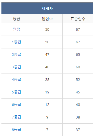 9월 모의고사 등급컷