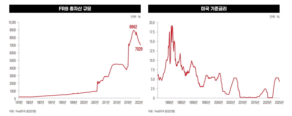 FRB 총자산 규모 미국 기준금리
