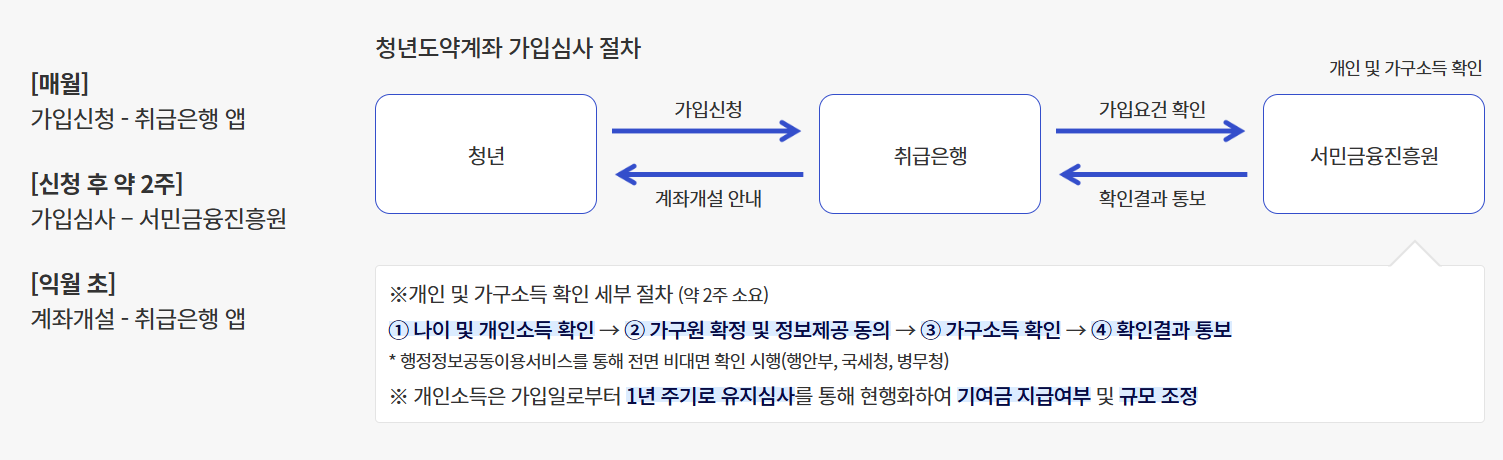 청년도약계좌 가입조건, 금융혜택, 신청방법, 필요서류, 25년 변경사항