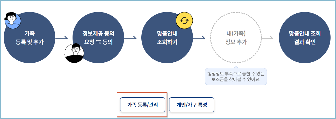 보조금24-가족-등록-관리