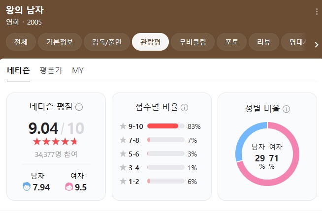 영화 왕의 남자 평점