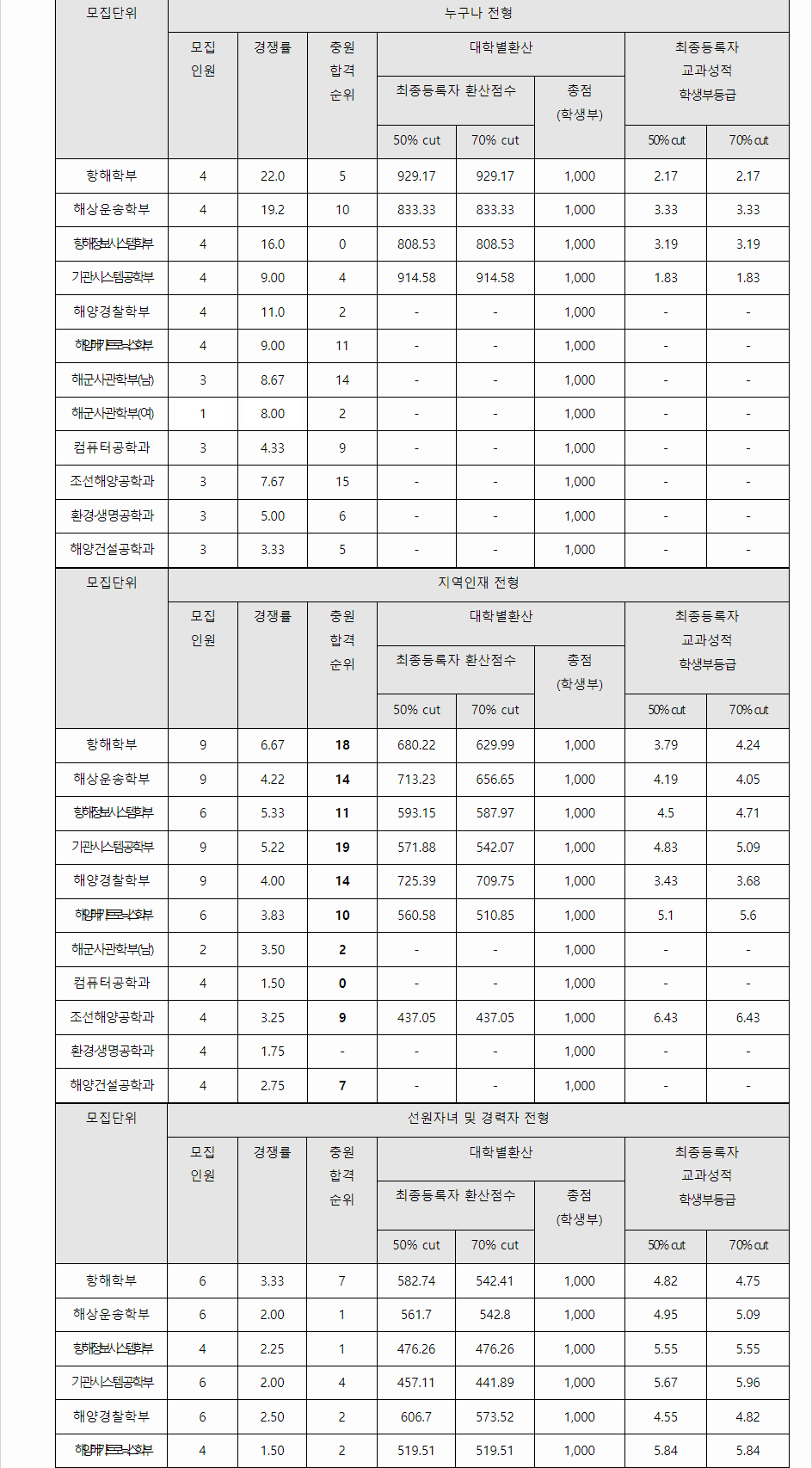 2024학년도 목포해양대학교 학생부교과전형 누구나전형 / 지역인재전형 / 선원자녀및경력자전형 결과