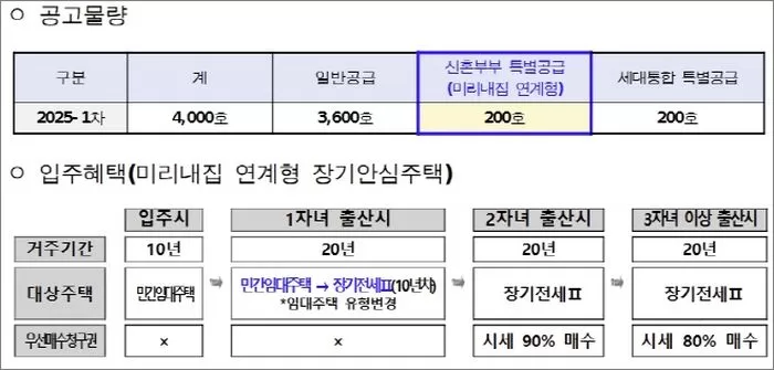 공모물량, 입주혜택
