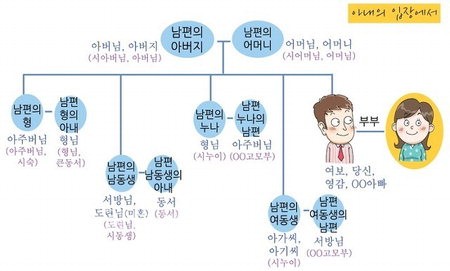 여동생의 남편 호칭&amp;#44; 아내의 오빠 호칭