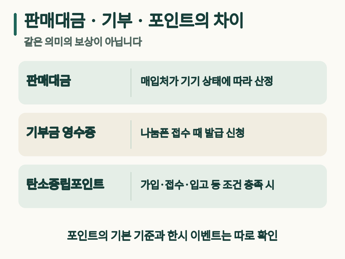 기기 매입대금, 나눔폰 기부금 영수증, 조건을 충족해야 받는 탄소중립포인트를 구분한 비교 안내