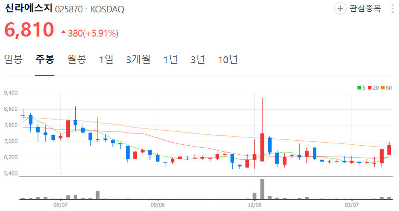신라에스지-주가-주봉