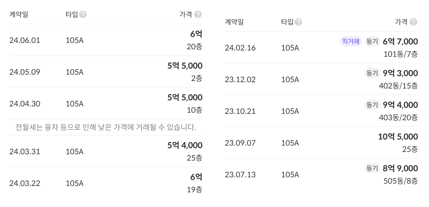성남 e편한세상 금빛 그람에종 전세와 매매 시세