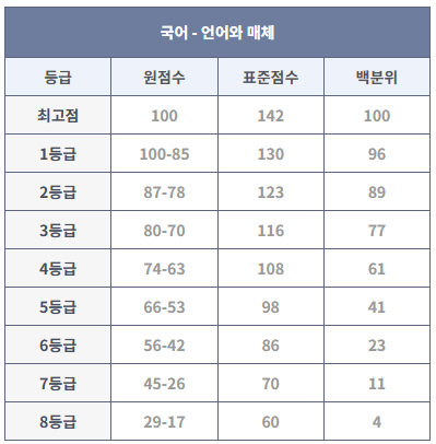 2023년 9월 모의고사 언어와 매체 등급컷