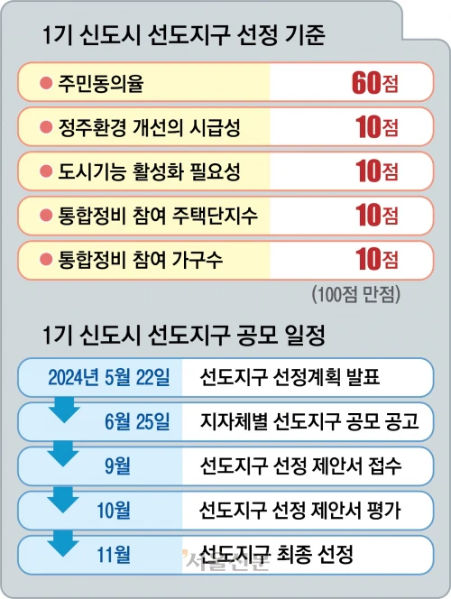 선도지구 선정기준 및 공모일정