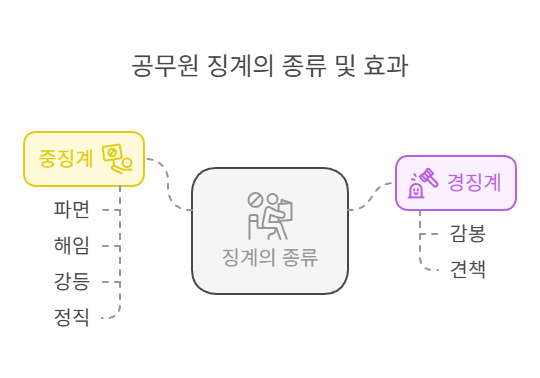 공무원-징계종류