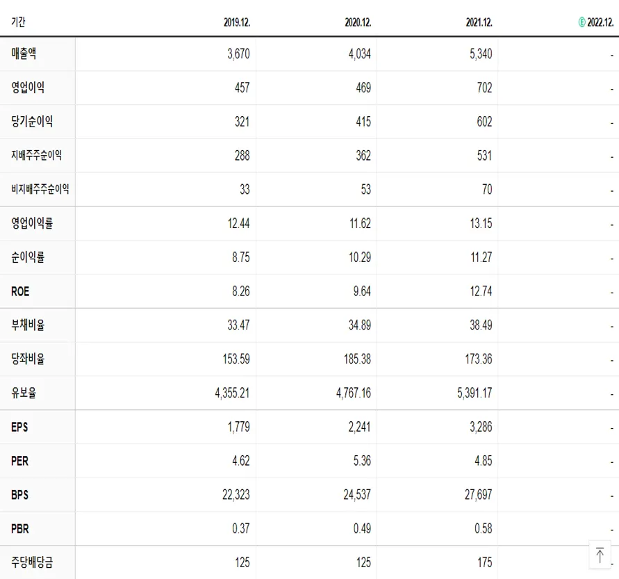 삼보판지 재무제표