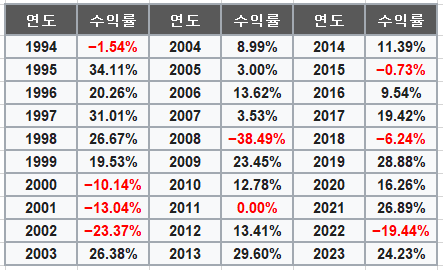 S&P500 최근 30년간 연간 수익률