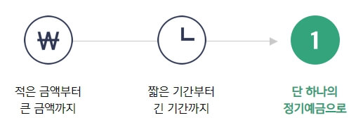 카카오뱅크-정기예금-장점