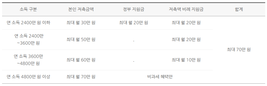청년도약계좌 소득 구간별 지원 금액