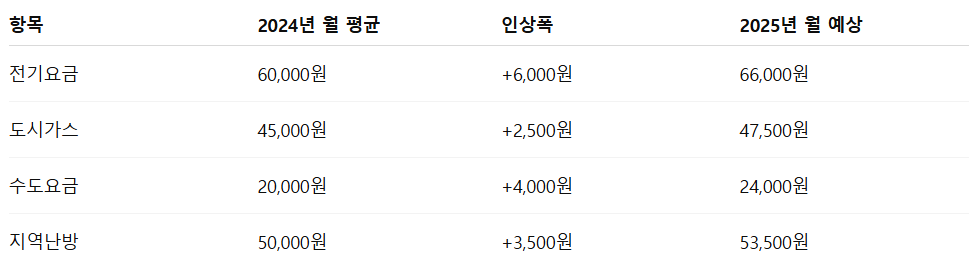 2025 공공요금 인상 예정