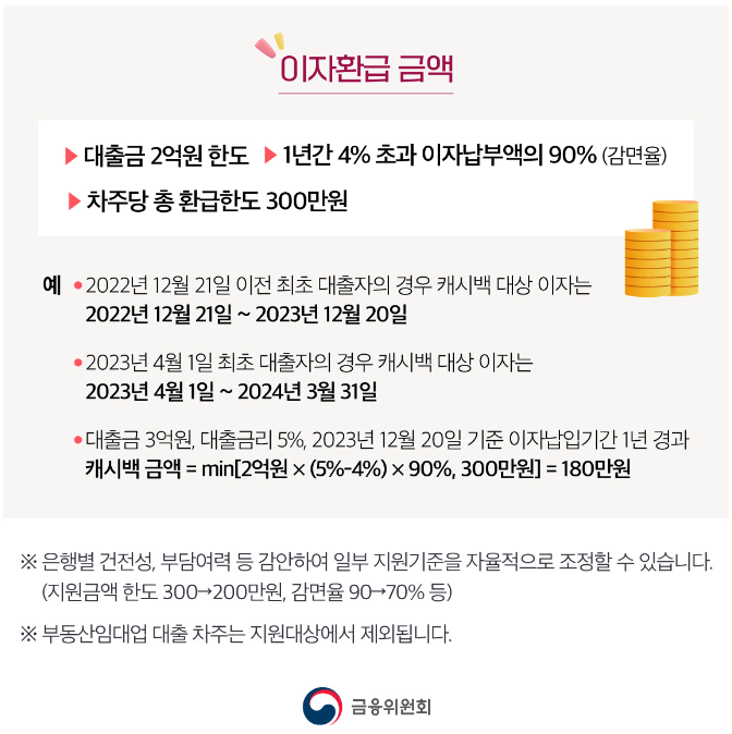 이자 캐시백 (출처 : 금융위원회)