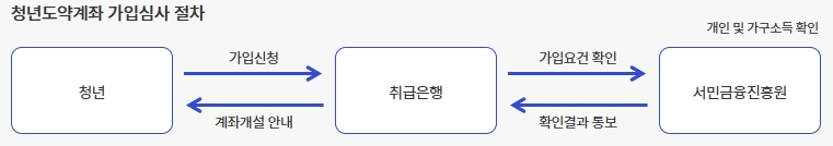 청년도약계좌