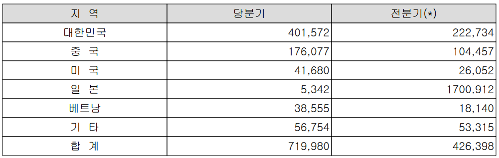 대덕전자 지역별 매출 실적 현황 (2021년 3분기)