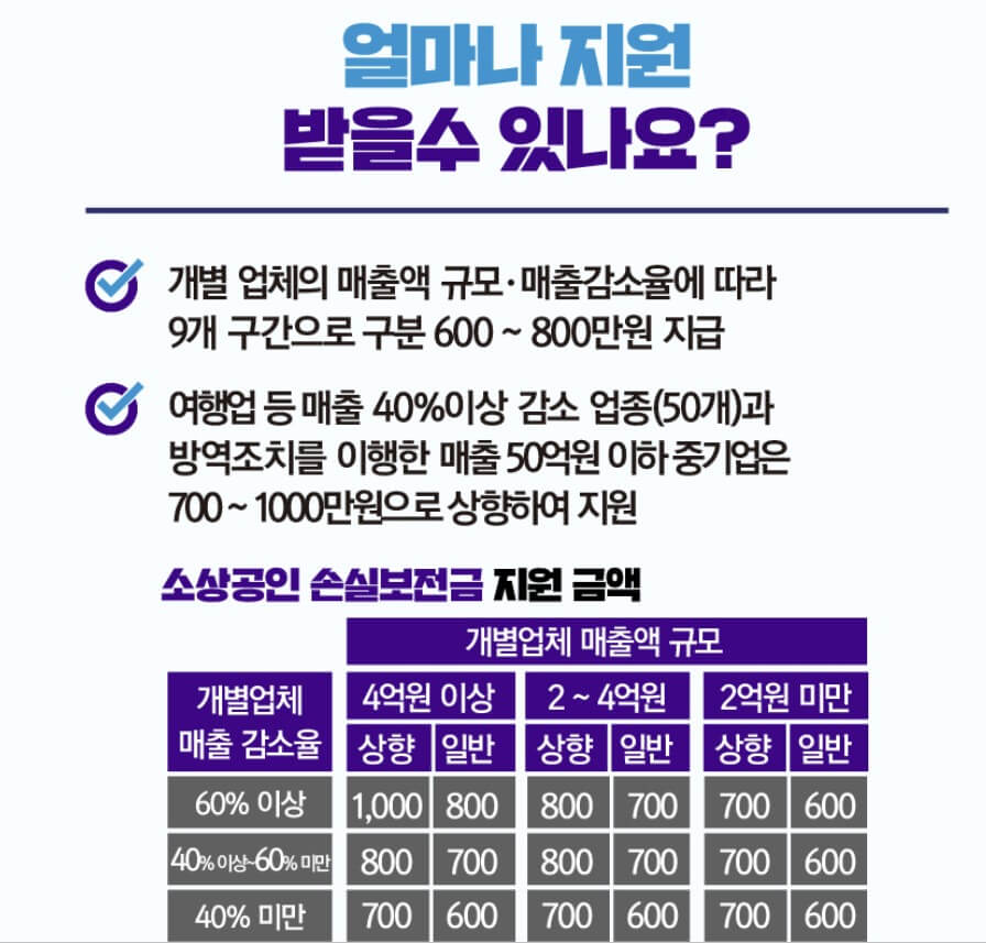 소상공인 손실보전금 지원금액