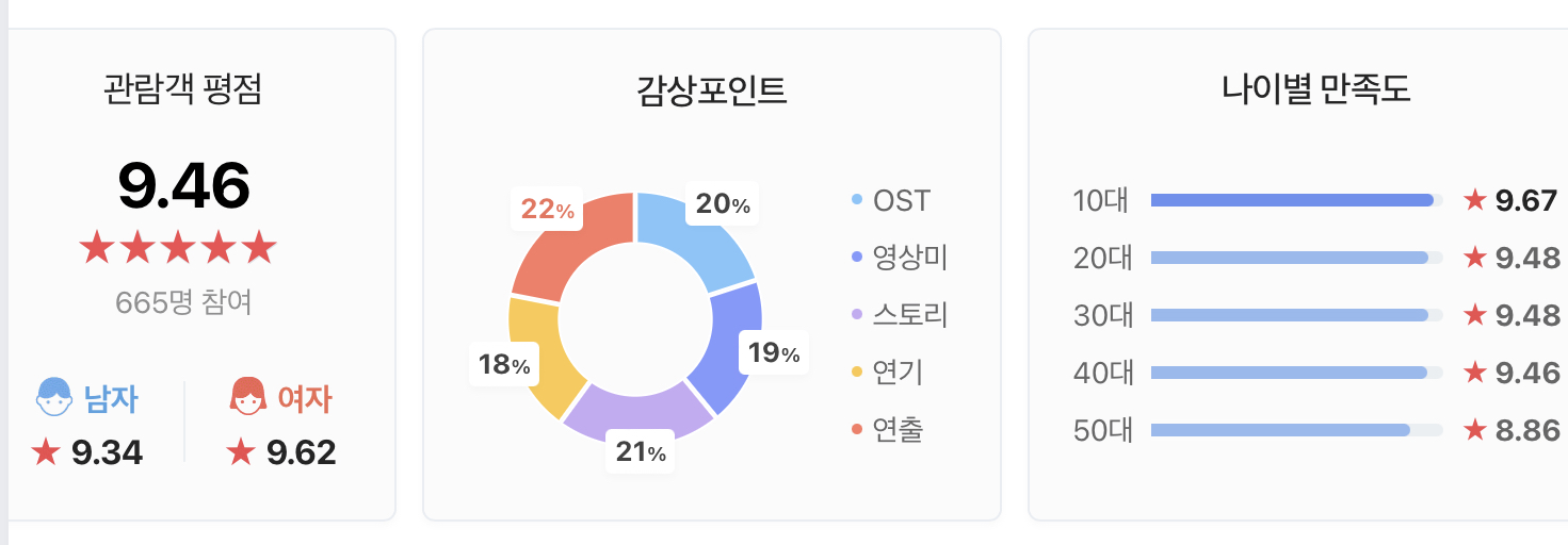 가디언즈 오브 갤럭시3 관객평점