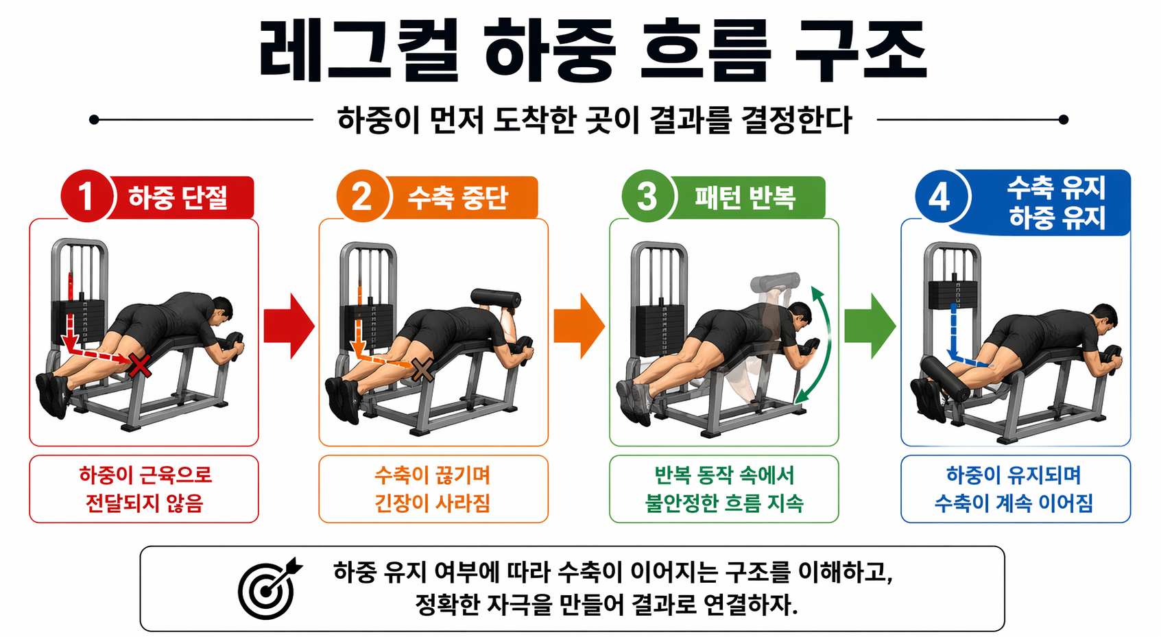 “레그컬 하중 흐름 구조”