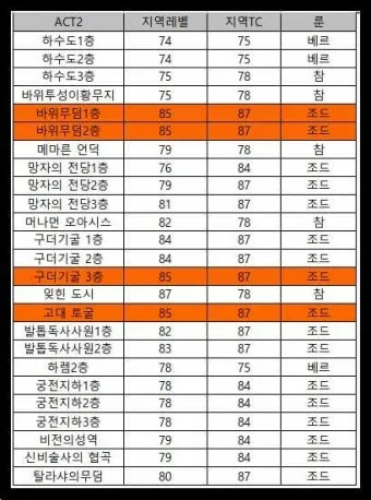 디아블로2 아이템 TC 정리나이트메어 헬 난이도 사냥터 보스 몬스터 및 장비 TC 드랍표 요약_16
