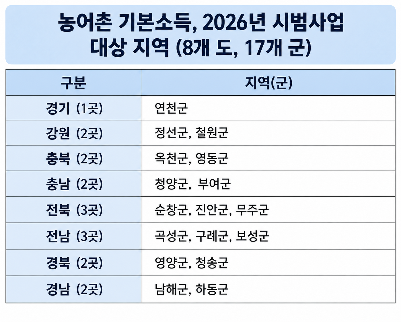 2026 농어촌 기본소득 시범사업 대상지역 표