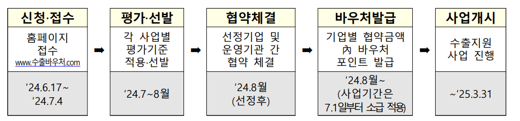 수출바우처진행절차