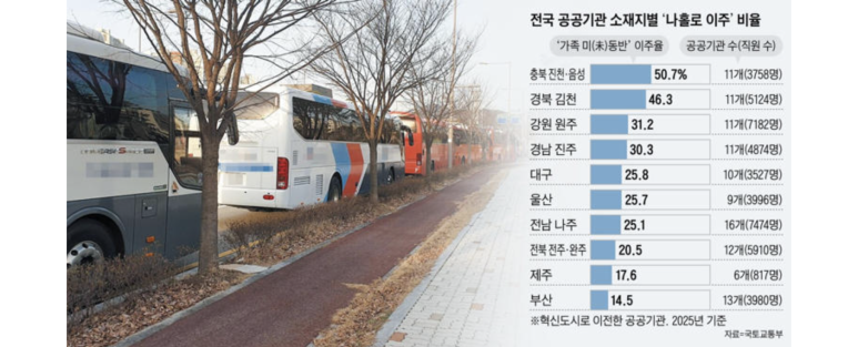 공공기관 소재지별 나홀로이주비율