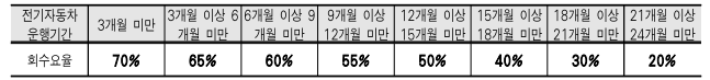 전기차 보조금 환수율