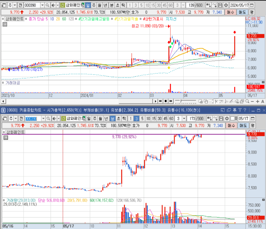 삼화페인트 일봉 및 분봉