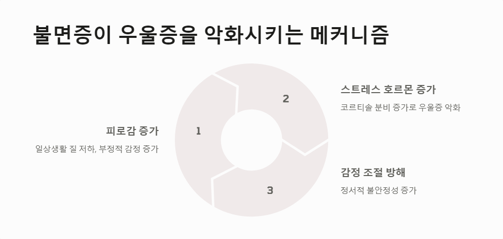 수면부족