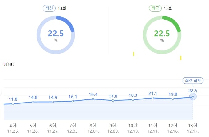JTBC 재벌집막내아들 시청률 추이