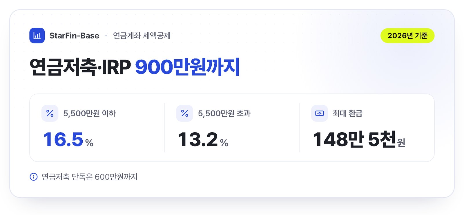 연금저축 IRP 세액공제 - 합산 연 900만원 한도, 연금저축 단독 600만원, 총급여 5,500만원 이하 16.5% 최대 148만5천원, 초과 13.2% 최대 118만8천원