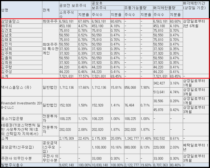 삼양엔씨켐(구.엔씨켐) 보호예수