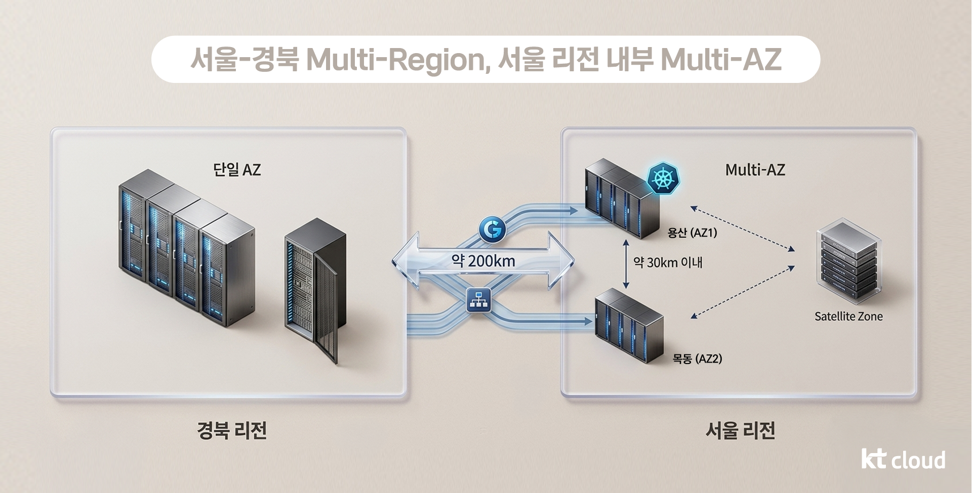 서울 리전 기반 Multi-AZ 환경과 서비스 연속성 구조