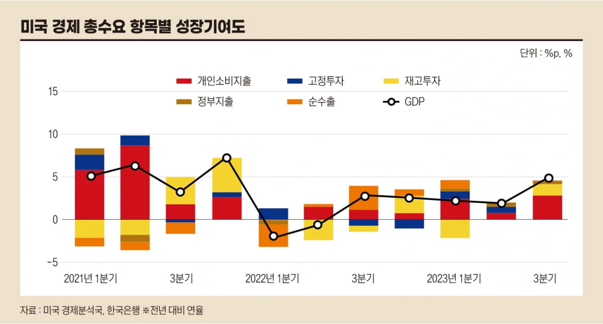 미국 경제 총수요 항목별 성장기여도